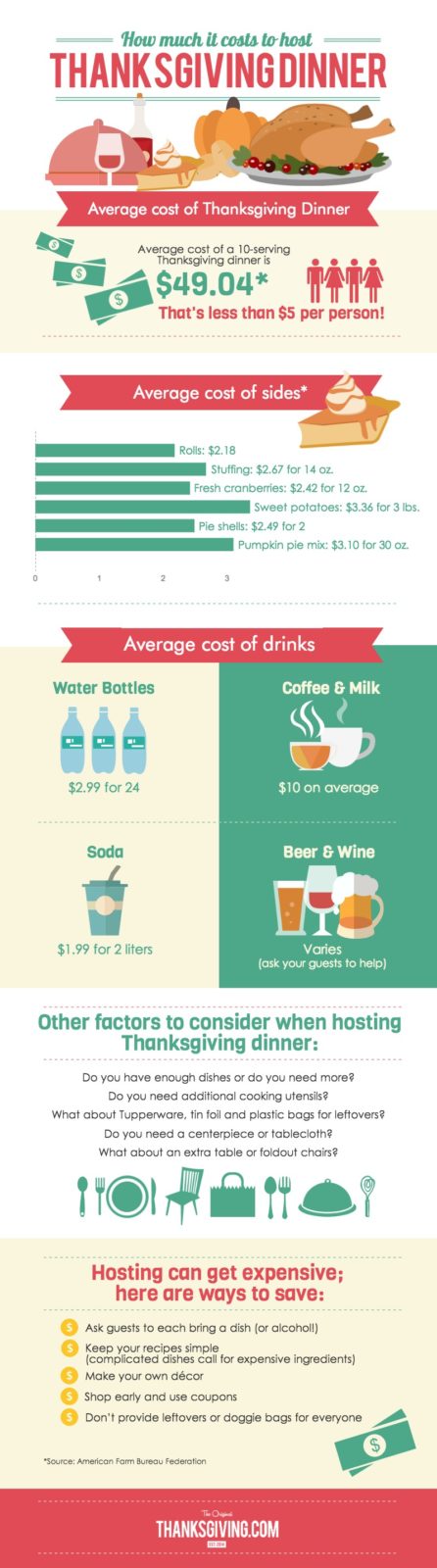 Infographic The Cost of Thanksgiving Dinner from MakeItGrateful.com
